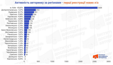 Фото 4 — Активность авторынка Украины 2026: где в апреле чаще всего покупали новые и подержанные авто