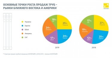 Фото 2 — "Интерпайп" в 2019 увеличил продажи ж/д колес на 8% и сократил реализацию труб на 11%