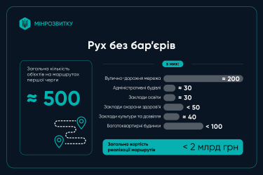 Фото 2 — Громади представили графіки реалізації безбар’єрних маршрутів загальною вартістю у 2 млрд грн