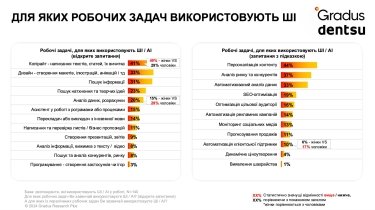 Фото 3 — Маркетологи Украины активно используют ИИ в работе: 89% уже пользуются инструментами, но 44% не проходили обучение