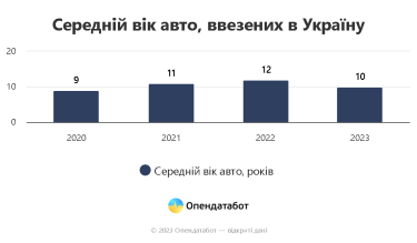 Фото 4 — Импорт авто в Украину сократился вдвое: какие марки самые популярные