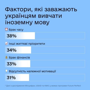 Фото 4 — Які головні стимули вивчення іноземної мови для українців, - дослідження