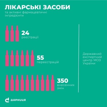 Фото 3 — "Дарница" сократит срок выхода новых лекарственных средств благодаря цифровым технологиям