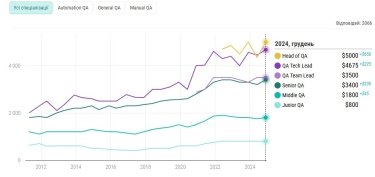 Фото 2 — Только 1% украинских тестировщиков зарабатывают более $6900: как изменились зарплаты за полгода