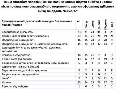 Фото 2 — 21% українців знають чоловіків, що незаконно виїхали закордон: які схеми використовують найчастіше