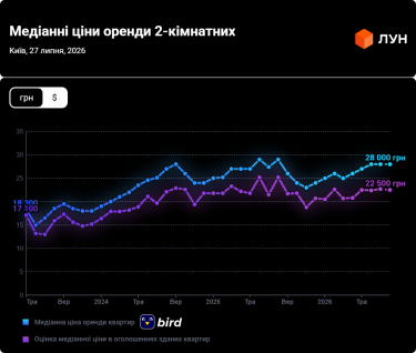Фото 8 — Ціни на оренду квартир в Києві у липні 2026 (інфографіка)