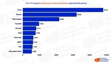 Фото 2 — ТОП 10 найпопулярніших б/в електромобілів в Україні (грудень 2025)