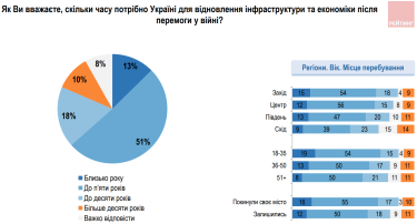 Фото 3 — 90% українців вважають, що компенсувати втрати Україні за час війни має Росія