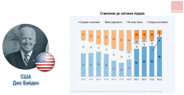 Фото 3 — Позитивне ставлення українців до Ердогана зросло до 76% — опитування