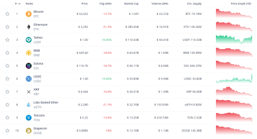 Фото 4 — Снижение курса Bitcoin и Ethereum: обе криптовалюты просели более чем на 13%