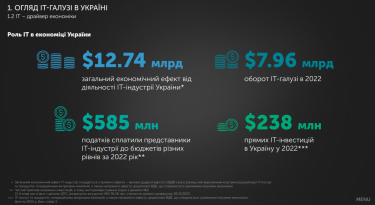 В 2022 році українське IT отримало $238 млн інвестицій. Джерело: львівський IT-кластер.