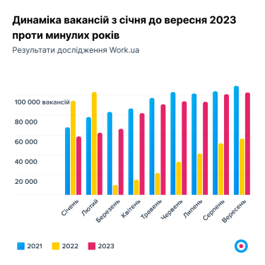 Фото 2 — Бізнес готується до піку продажів: яких фахівців активно шукають роботодавці восени