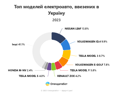 Фото 5 — В Украину ввезли рекордное количество электромобилей в 2023 году: какие марки выбирают украинцы