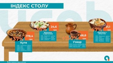 Фото 3 — Овочі впали, а кутя злетіла: як змінилися ціни на різдвяний стіл (ІНФОГРАФІКА)