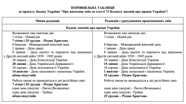 Фото 2 — Рождество 7-го января отменяют: Зеленский предлагает Раде изменить даты трех праздников