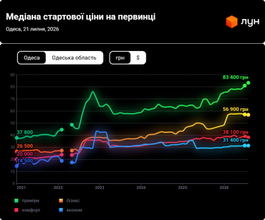 Фото 3 — Ціни на первинці в Одесі в липні 2026 (інфографіка)