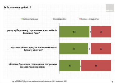 Фото 7 — Рейтинги Зеленского и "слуг" продолжают пике: за две недели упали еще на 3 пункта