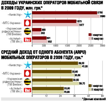 Фото 3 — Украинцы стали больше тратить на мобильную связь