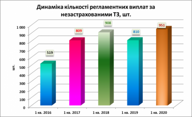 Фото 5 — С начала года украинские водители выплатили по "автогражданке" более 1,3 млрд грн