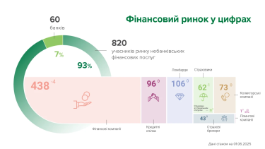 Небанківський фінансовий ринок України у травні скоротився