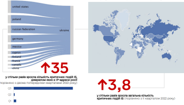 Фото 2 — Кількість критичних кібервтручань з РФ в Україні зросла у III кварталі в 35 разів