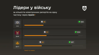 Фото 2 — За полгода работы приложение "Армия+" зарегистрировало 180 тысяч электронных рапортов
