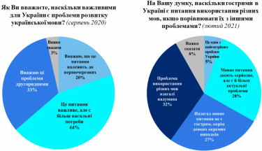 Фото 5 — 14% украиноязычных и 23% русскоязычных сталкиваются с негативным отношением из-за их языка