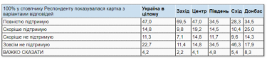 Фото 3 — Опрос: Дома только по-украински говорят 38,8% жителей Украины, только по-русски — 36,4%