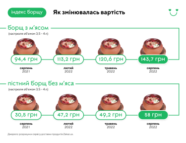 Фото 3 — Індекс вартості борщу під час війни зріс на 27%