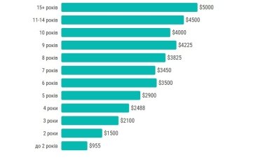 Фото 5 — Зарплати українських IT-менеджерів: хто з фахівців отримує 6 тис. доларів