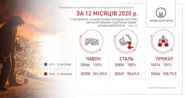 Фото 2 — Украинские металлурги нарастили производство чугуна и металлопроката
