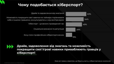 Фото 3 — Аналитики выяснили, зачем украинские геймеры принимают участие в киберспортивных турнирах