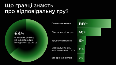 Фото 3 — Більшість гравців вважають азартні ігри дозвіллям, а не способом заробітку – дослідження