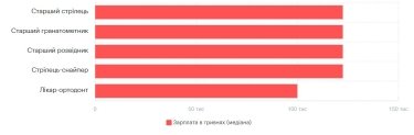 Фото 10 — Средняя зарплата в Одессе в мае 2026: актуальный уровень доходов