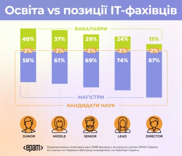 Фото 3 — В EPAM исследовали, как уровень образования ІТ-специалистов влияет на карьерный рост: названы топ-10 вузов