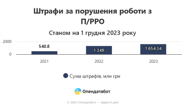 Фото 2 — Количество "касс в смартфоне" увеличилось в 4 раза: как штрафуют за неиспользование РРО