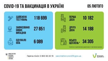 Фото 2 — За добу в Україні виявили майже 28 тисяч нових випадків інфікування Covid-19