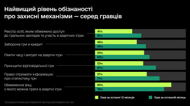 Фото 4 — Лише 15% українців вважають себе азартними людьми – дослідження