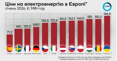 Фото 2 — Электроэнергия в ЕС подорожала из-за холода и газа