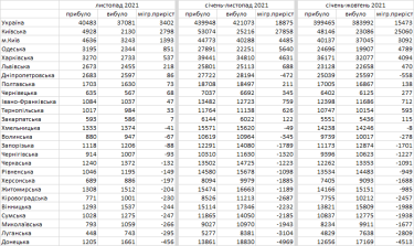 Фото 3 — Украина в ноябре 2021 года побила рекорд вымирания: какие регионы в лидерах