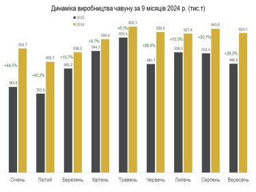 Фото 4 — Украина нарастила производство металлопродукции более чем на 20%