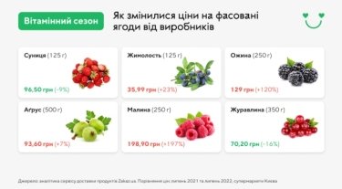Фото 2 — В Украине "скачут" цены на ягоды: что и когда подорожает