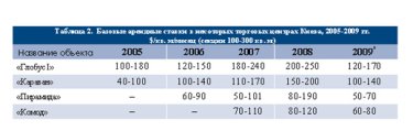 Фото 2 — Арендные ставки на рынке торговой недвижимости, І полугодие