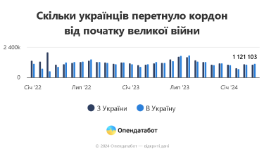 Фото 2 — Скільки українців виїхали та не повернулися у 2024 році