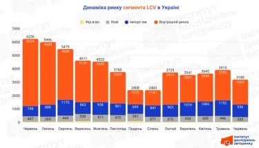 Фото 2 — Украинцы покупают меньше легких грузовиков: рынок LCV в июне просел почти на 50%