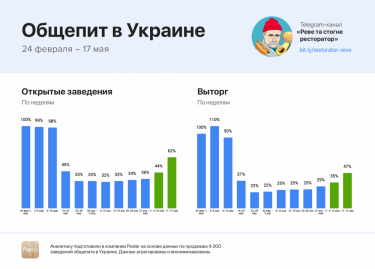 Фото 2 — После открытия летников число открытых заведений увеличилось на 18% — исследование