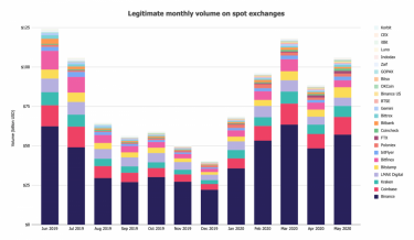 Фото 4 — В мае объем торгов криптовалютными опционами достиг рекордных $3 млрд