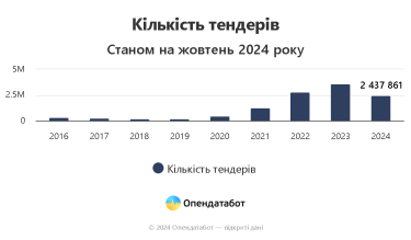 Фото 2 — В Україні поменшало майданчиків для публічних закупівель: кожен другий тендер проводиться на одній площадці