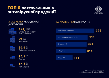 Фото 2 — Prozorro назвала ТОП-5 поставщиков товаров и услуг для борьбы с коронавирусом