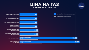 Фото 2 — Ціни на газ у вересні: скільки платитимуть українці